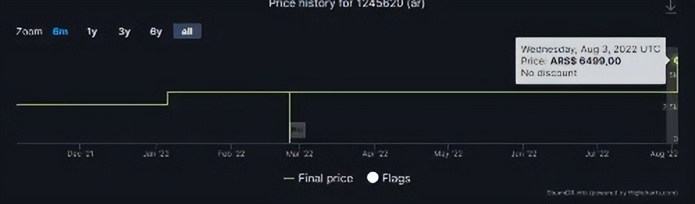 Steam阿根廷区游戏价格暴涨6.7倍!当地玩家最受伤……