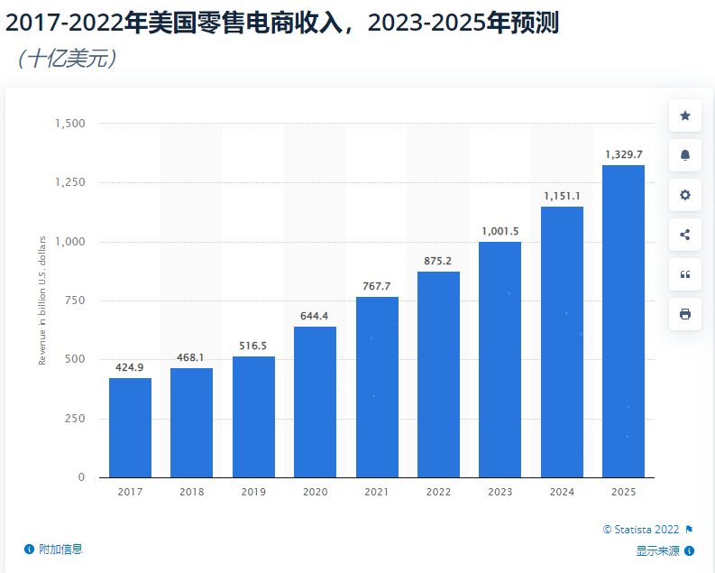 美国电子商务物流发展现状,美国电子元器件市场
