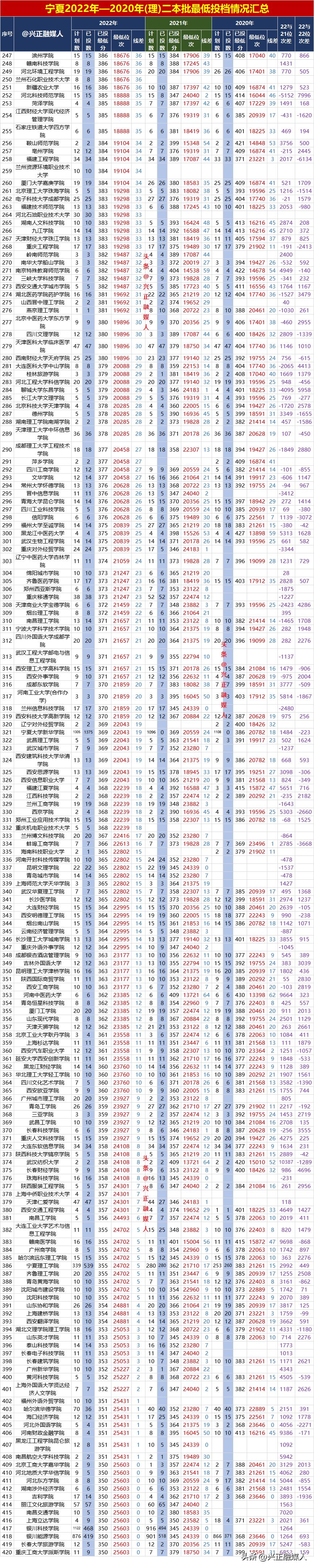 宁夏2021年理科二本投档线,2020年宁夏高考二本志愿录取查询