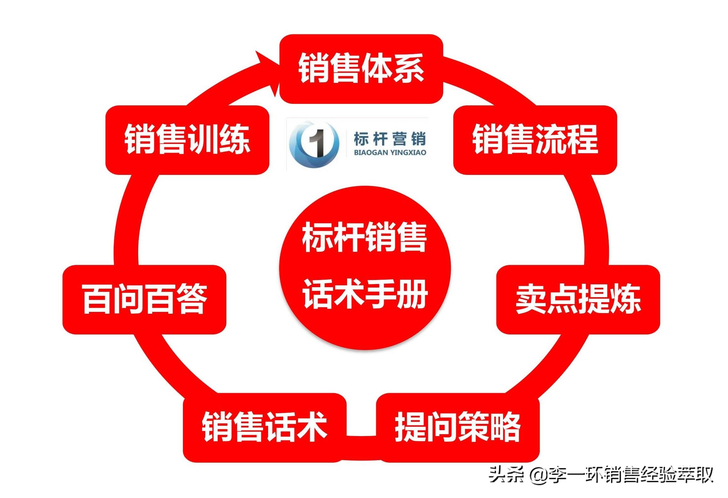 销售流程话术培训讲解,销售思维vs销售话术技巧