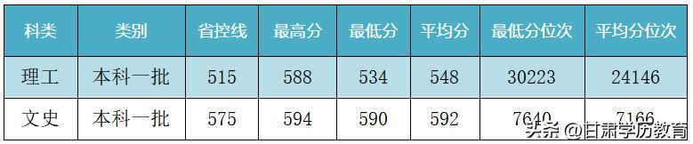 兰州交通大学多少分录取黑龙江,兰州交通大学2023四川录取分数