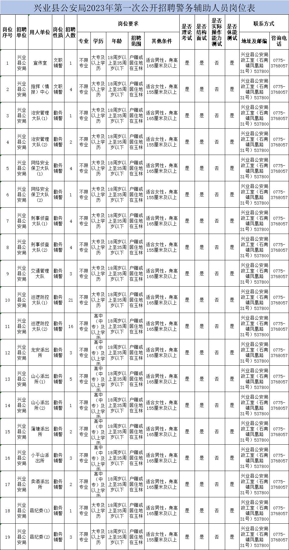博白县公安局招聘辅警怎么报名,兴业县工作人员招聘