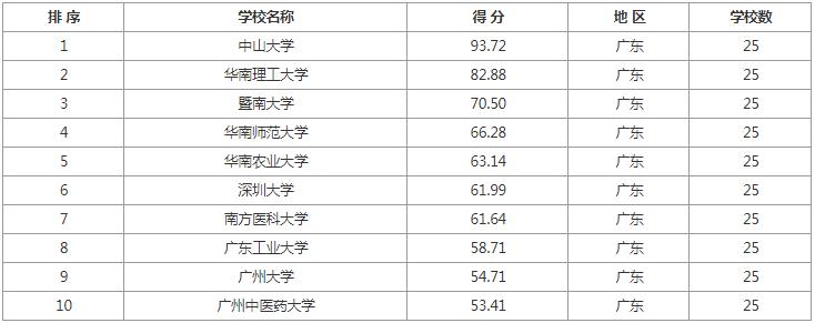 考研院校排名汇总各地区院校推荐,学科教育语文考研院校前100排名