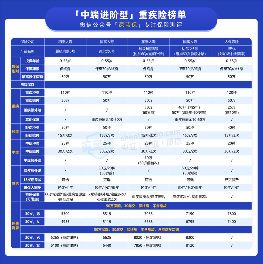 2021全网重疾险超全选购指南,几款重疾险比较