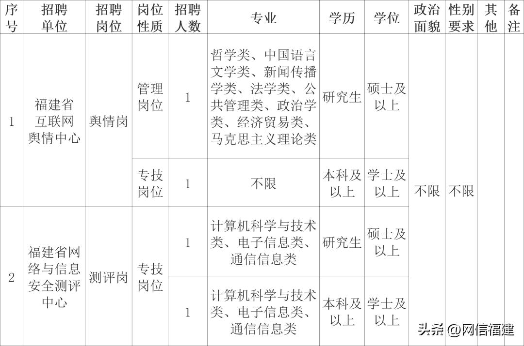 2020年福建厅直属事业编招聘公示,福建省直单位招聘最新信息