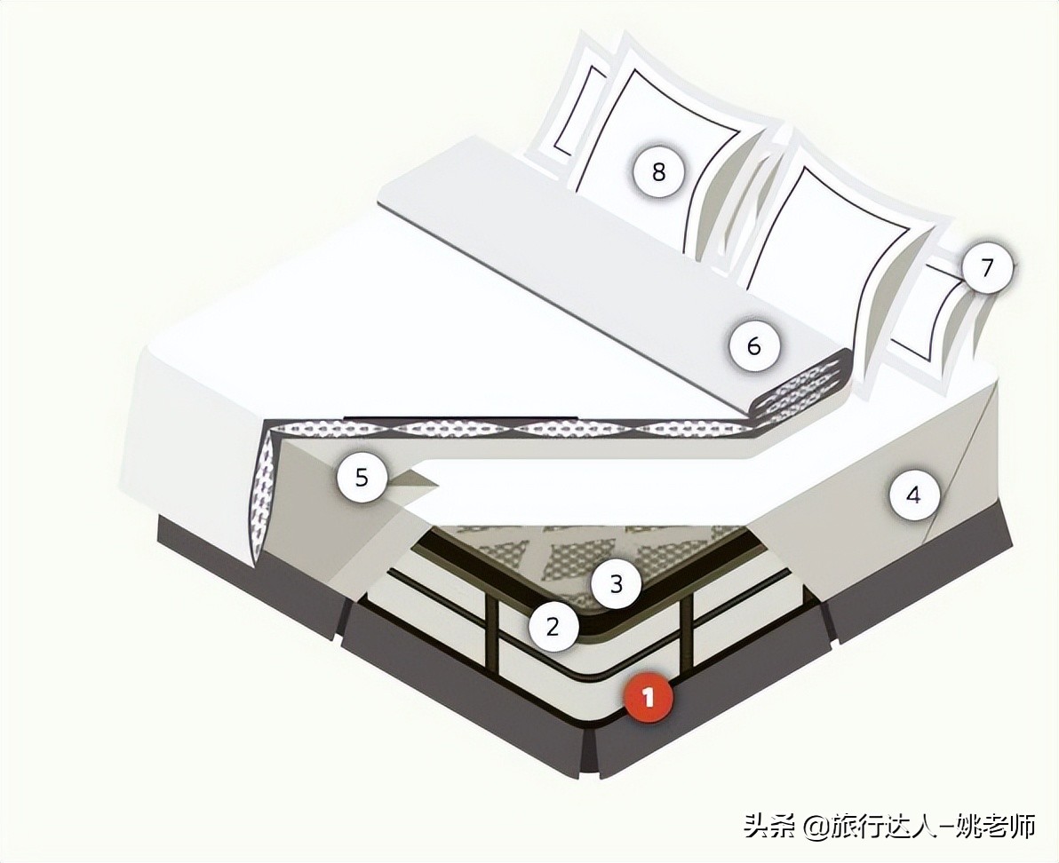 酒店测评：睡了大半个地球，这3张床经得起我的“翻云覆雨”