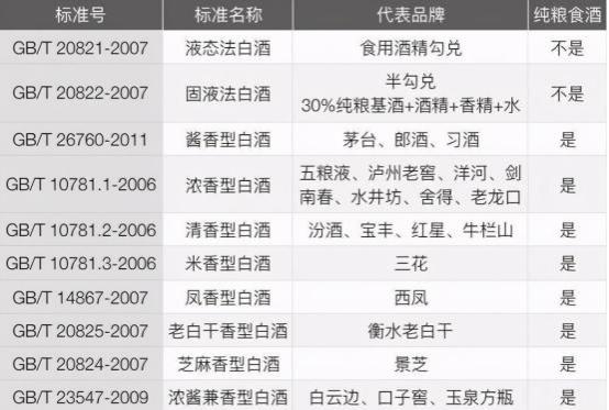 真正正宗白酒是什么代号,纯粮白酒标准代号大全及价格