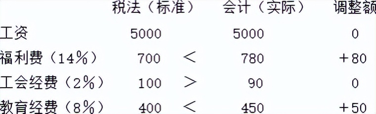福利费教育费工会经费扣除比例,企业所得税税前扣除福利费