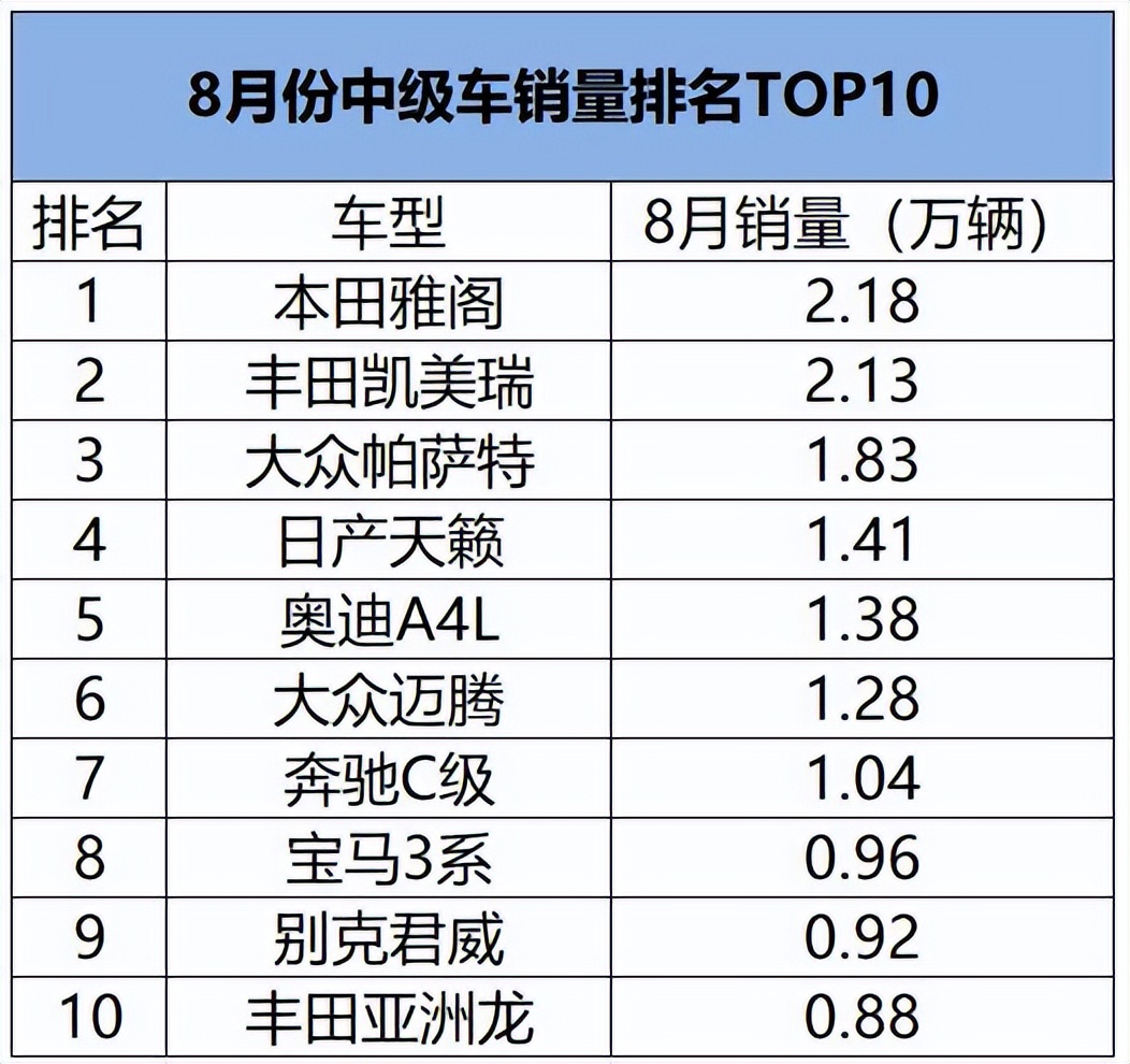 2022雅阁和君威1.5t哪个更值得买,8月最新轿车销量排行榜