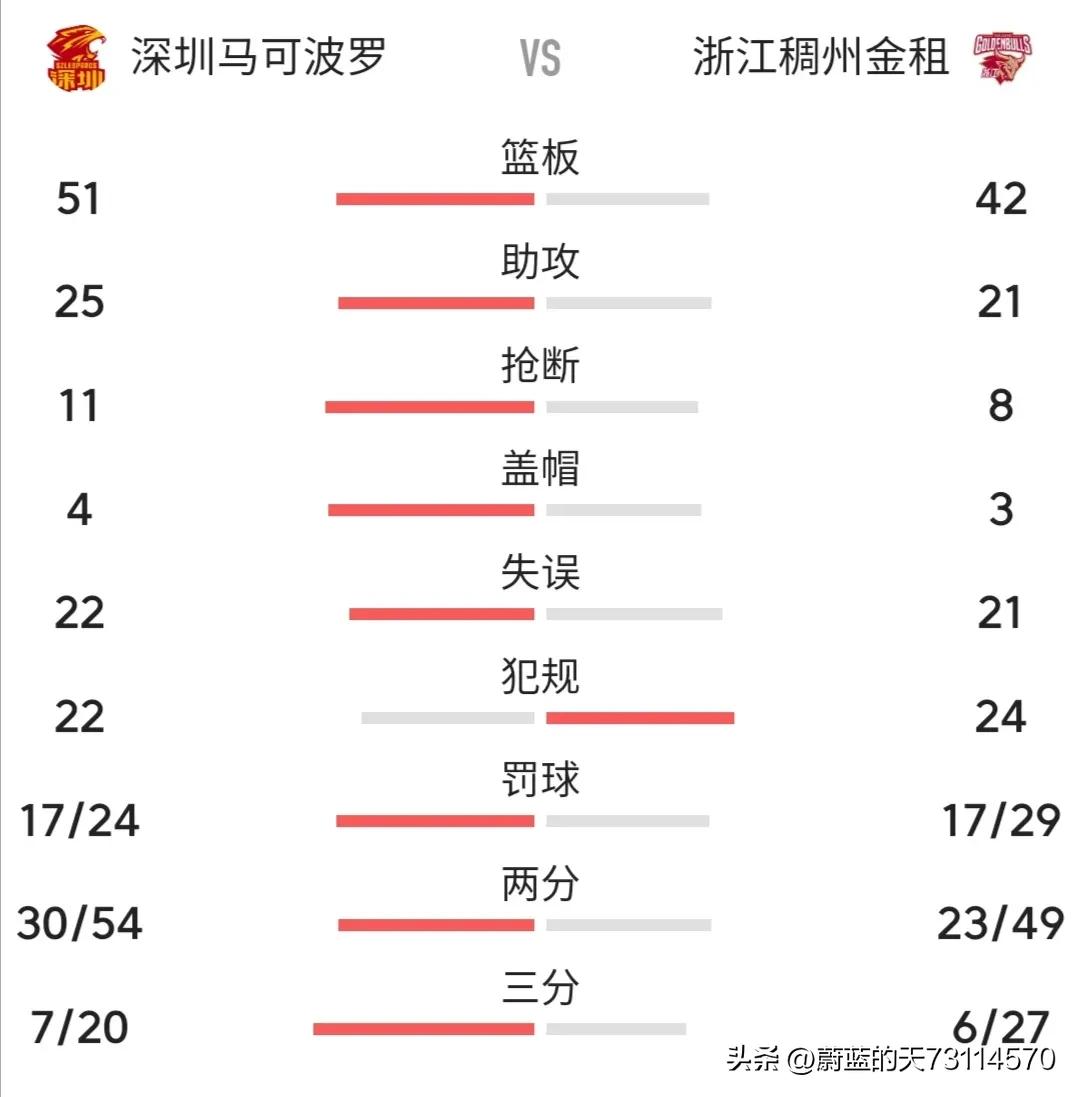 G3战深圳马可波战胜浙江稠州金租，大比分2－1领先，拿到赛点。