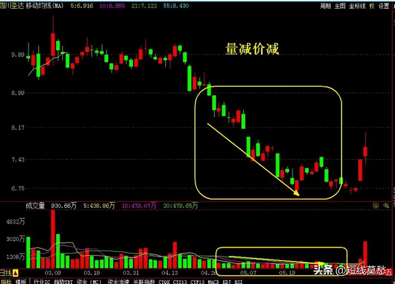 短线高手最精准的买卖指标,最准的量价短线指标