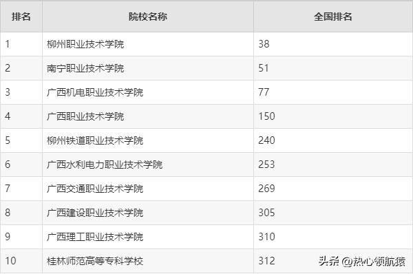广西专科学校十大排名，广西就业最好的专科学校