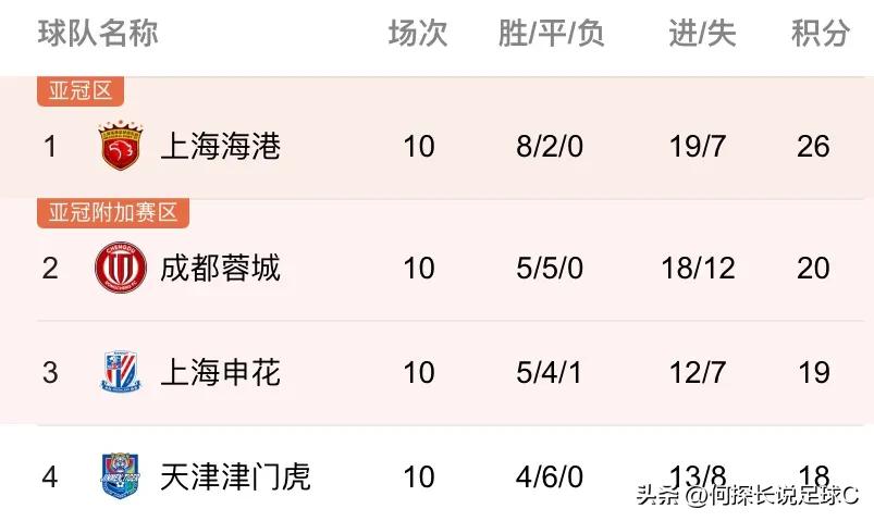 中超积分榜上海海港逆转取胜天津,中超积分榜海港仍8分领跑