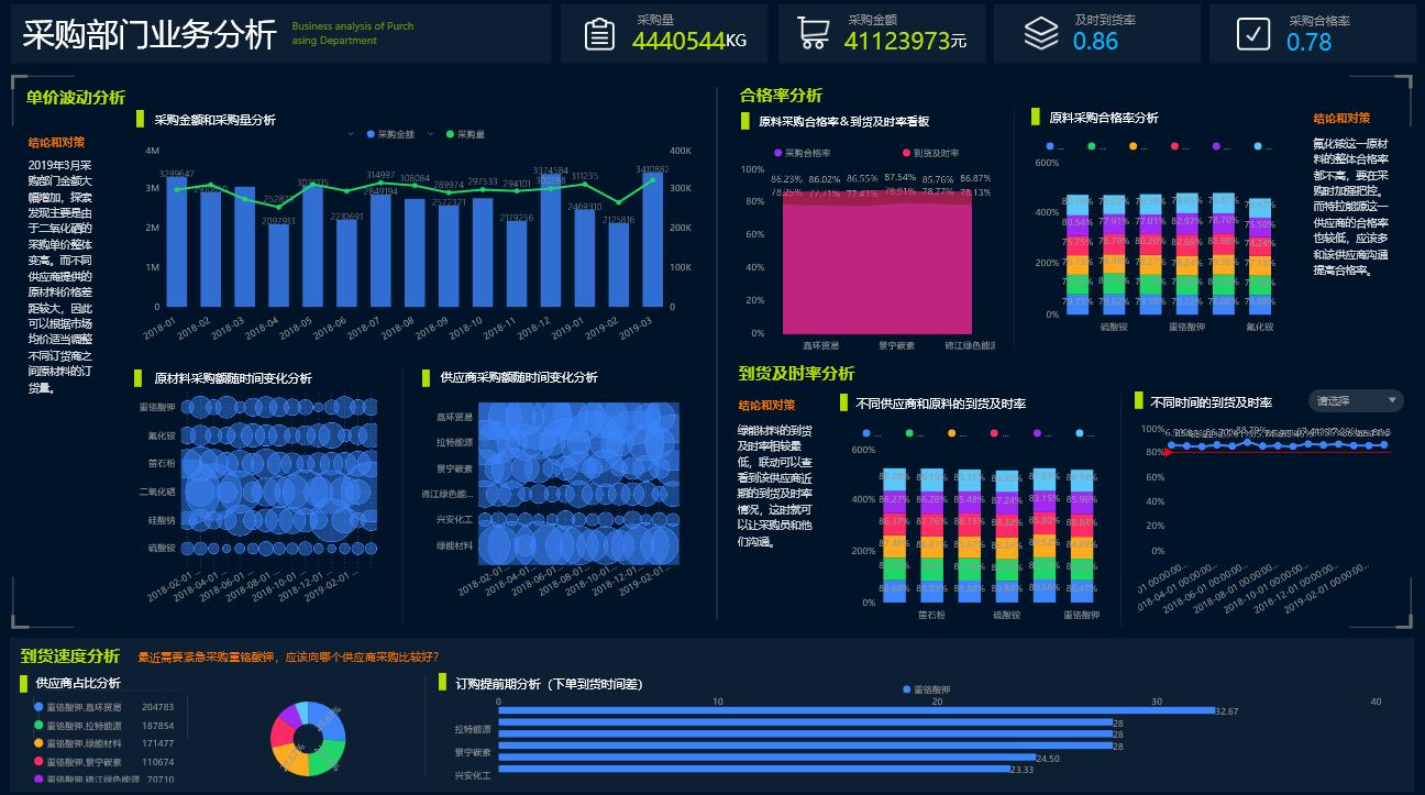 商业智能与数据分析就业前景,商业智能与数据分析专业就业方向