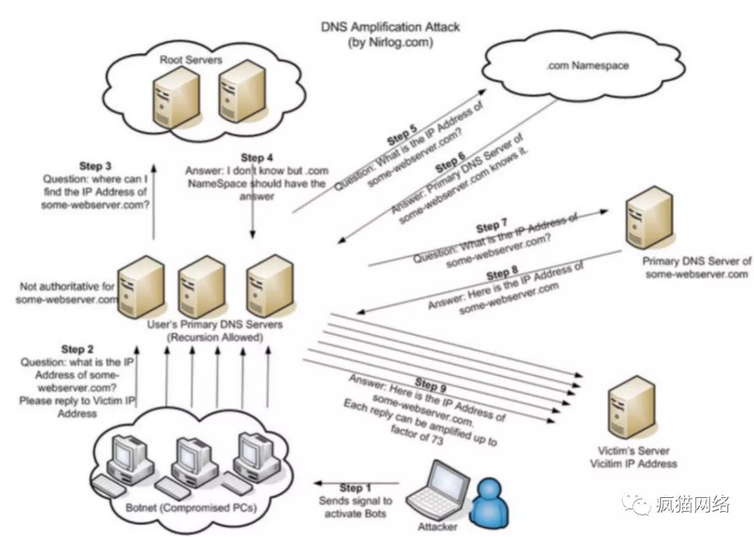 cc攻击与ddos攻击的区别,cc攻击跟ddos攻击区别