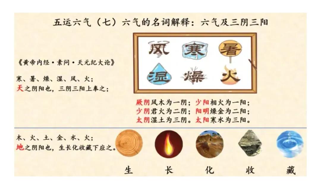 五运六气是怎样与三阴三阳对应的,五运六气之三阴三阳