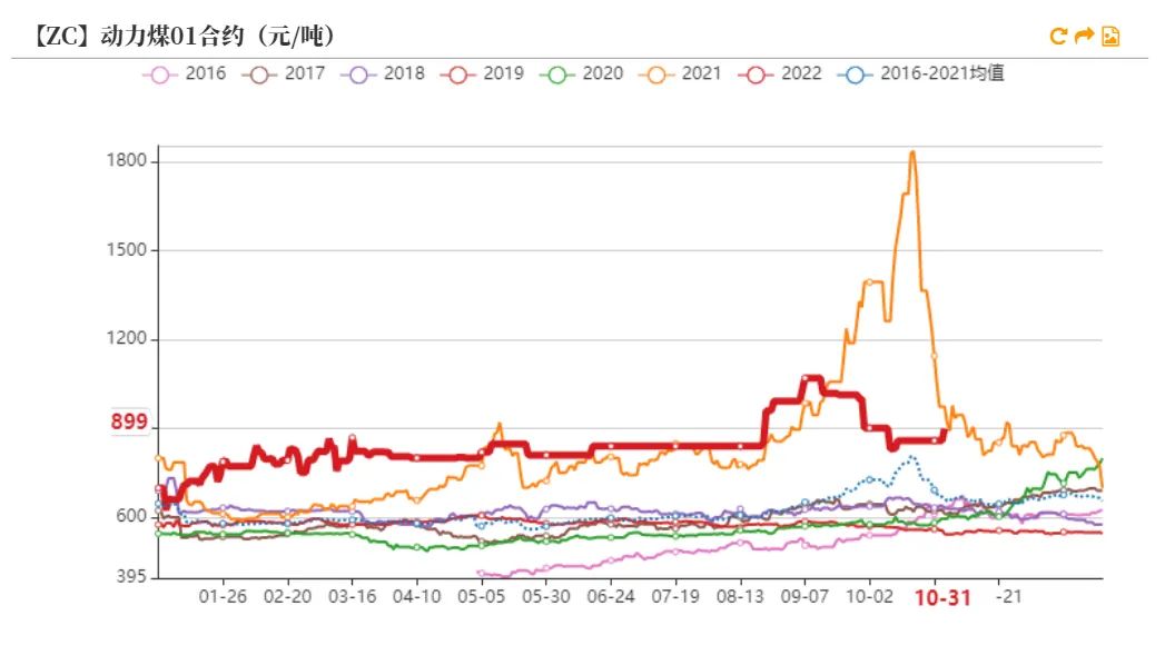 动力煤旺季价格预测,动力煤期货承压下行