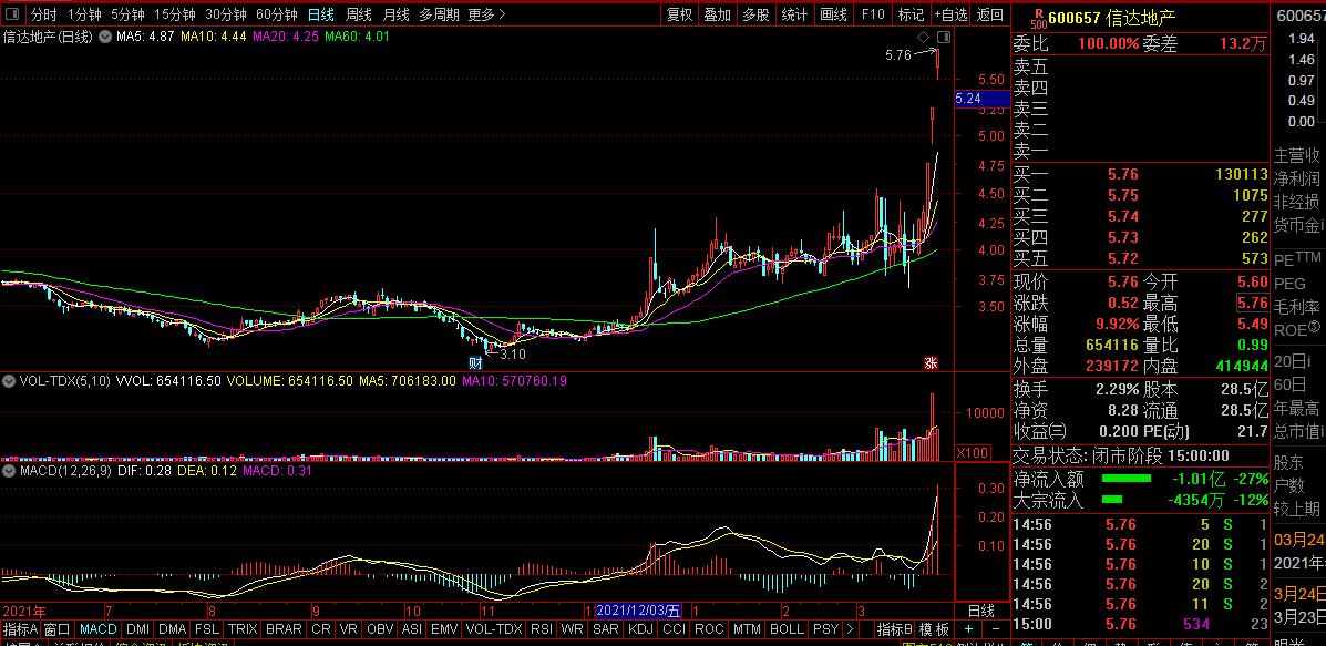 600657信达地产目标价,信达地产股票600657