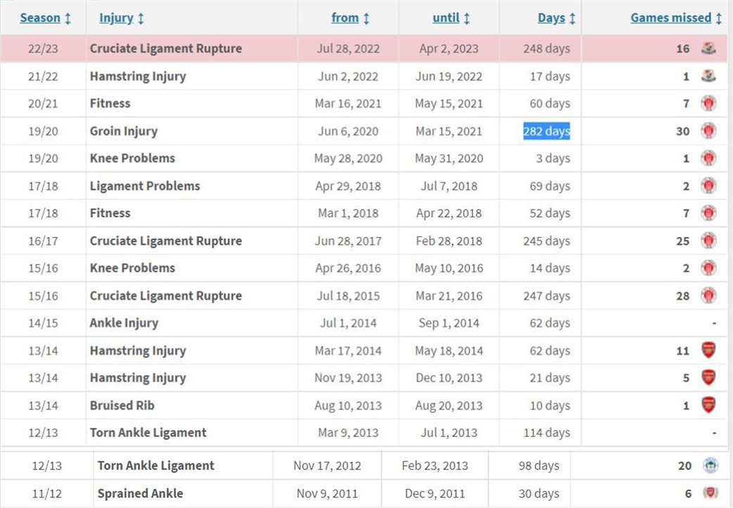 十字韧带三次断裂,三次十字韧带断裂
