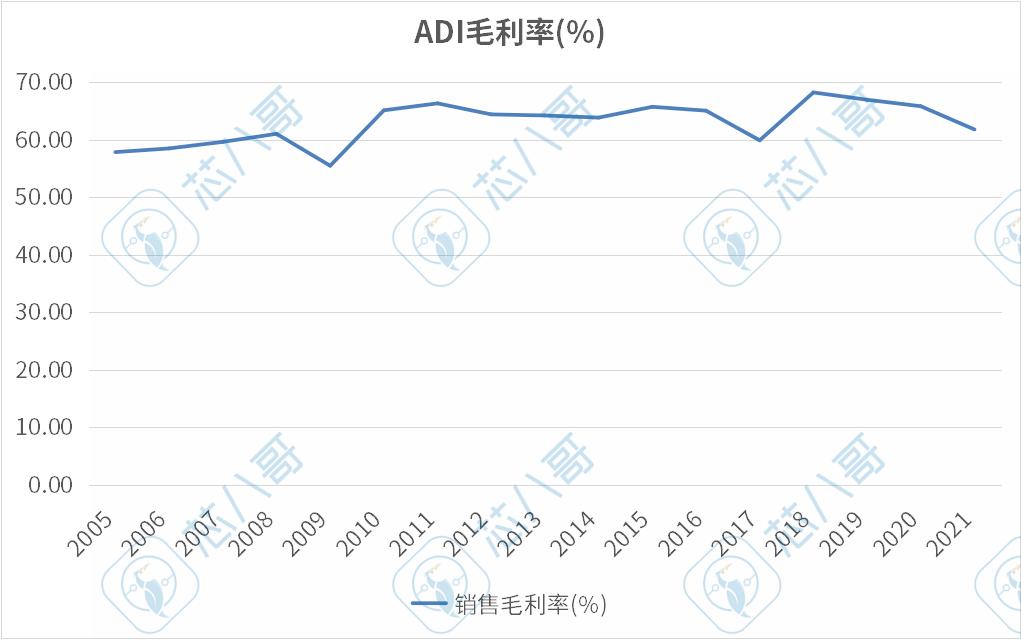 adi半导体发展历程,adi顶级芯片