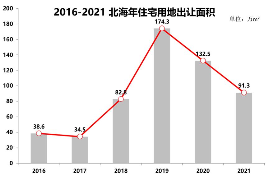 北海发展搞房地产,广西北海房地产案件