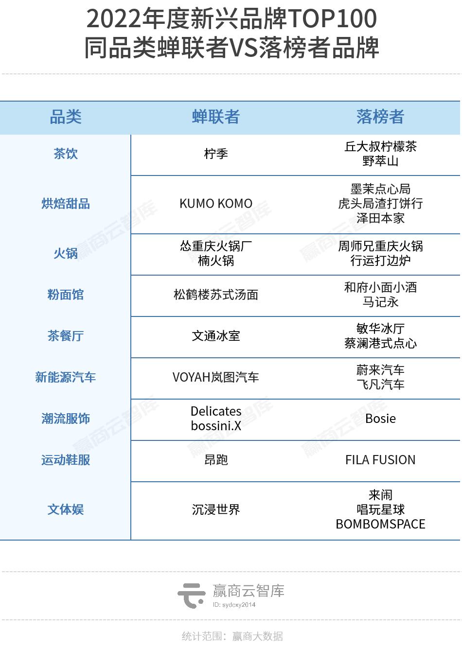 魔性颠覆、超级科技流、小众出奇，2022新兴品牌TOP100逆生长密码
