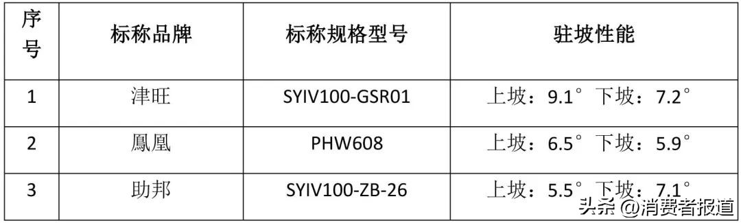 机动轮椅车测试,轮椅车静态稳定性判定标准