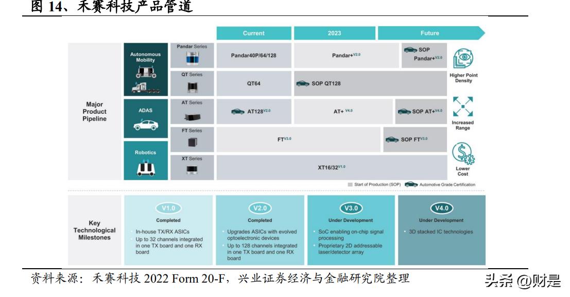 禾赛科技激光雷达报价,上海禾赛激光雷达