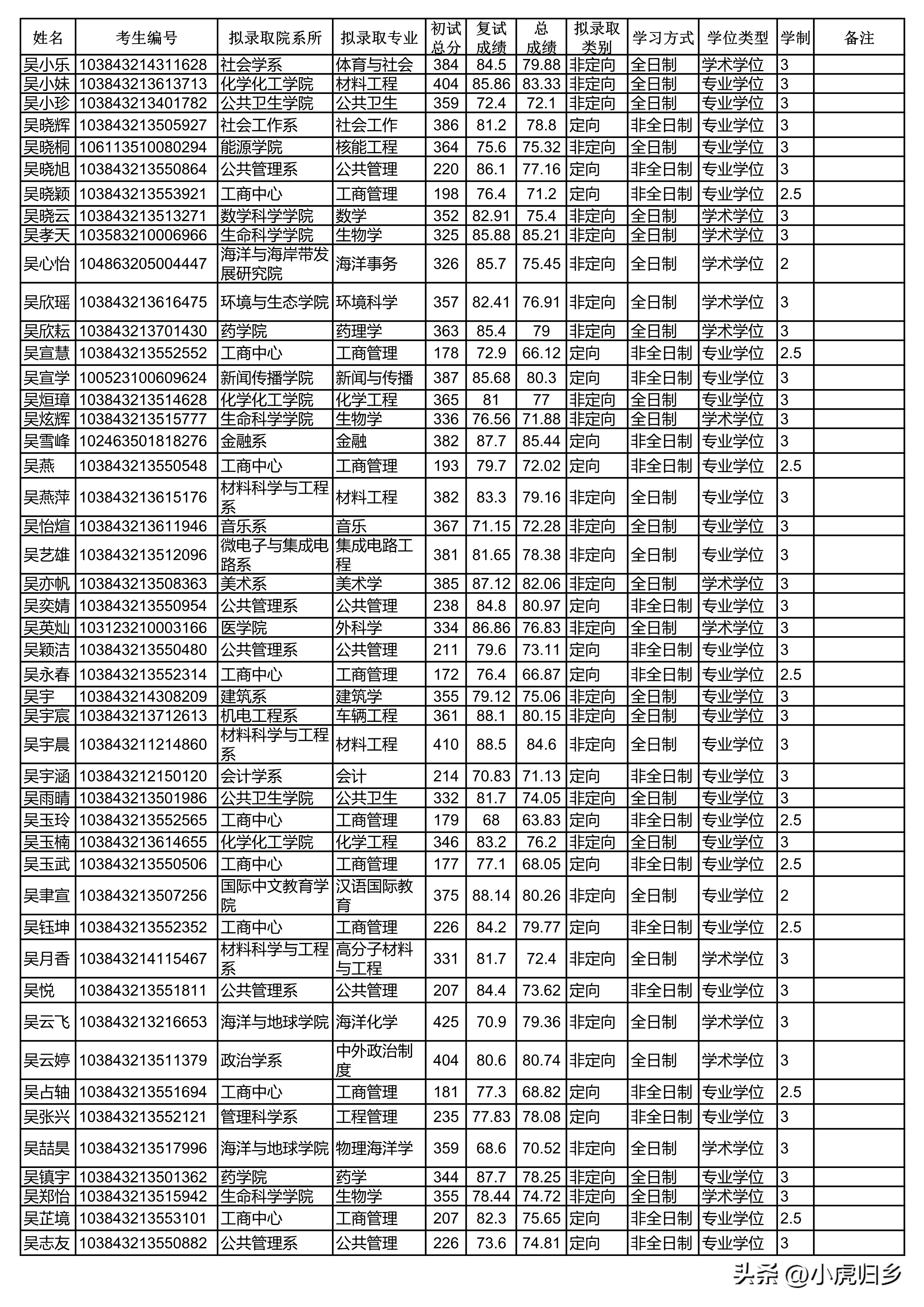 厦门大学2023年硕士研究生拟录取名单（统考生）