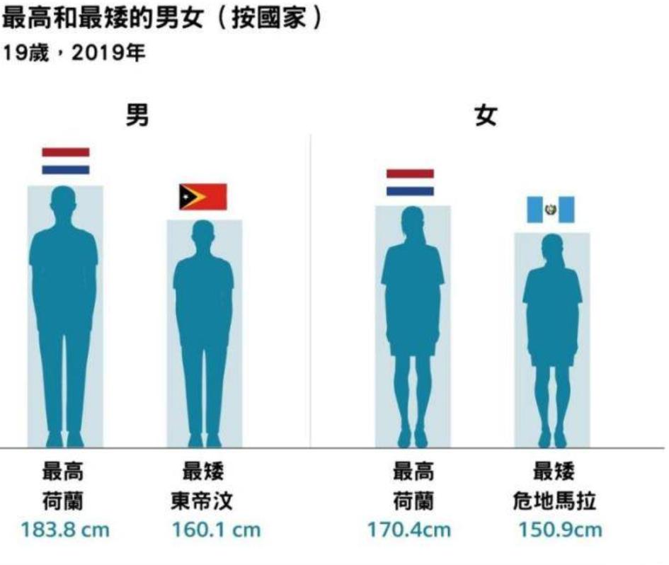 由于营养不良导致身高矮会遗传不,小孩营养不良身高不达标怎么办