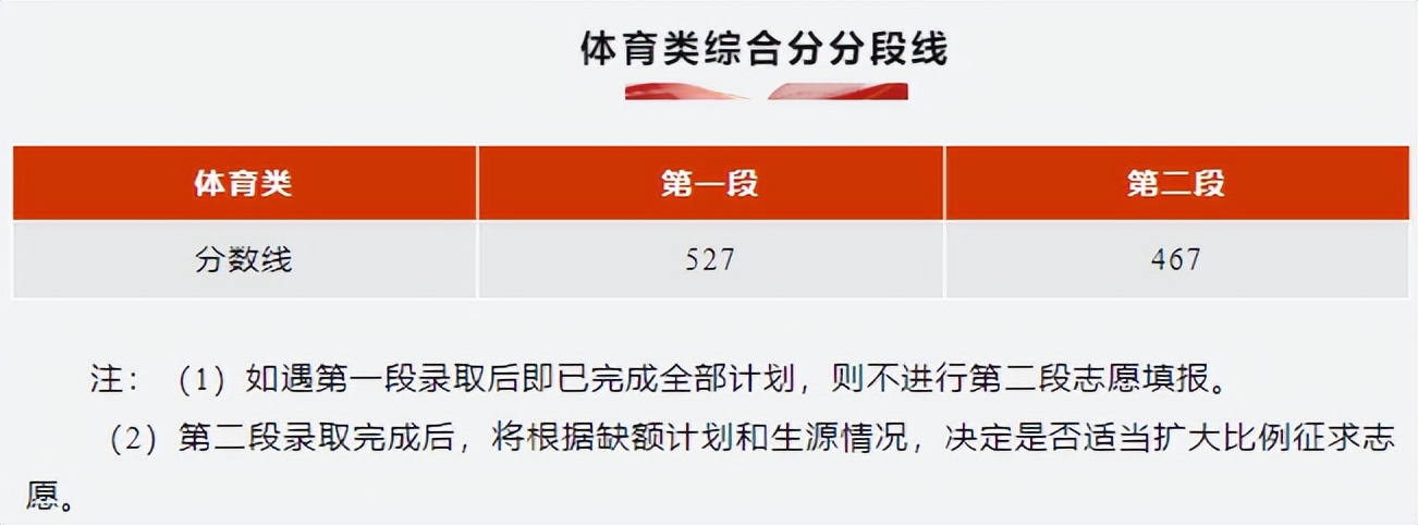 2023年新高考省份高考分数线,2023高考哪些省份已经公布分数线