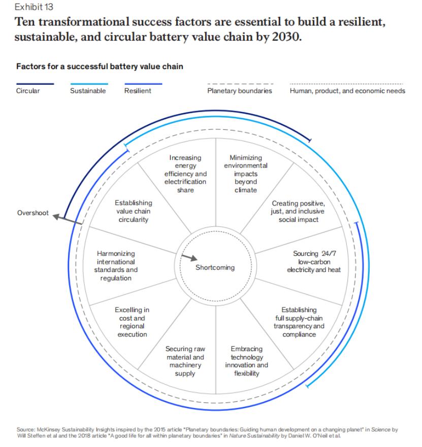 全球电池价值链报告：弹性、可持续和循环【附*载下**】