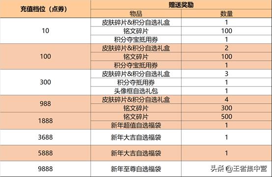 记得上线！必得25个蔷薇之心，传说皮肤免费送，神秘商店正式开启