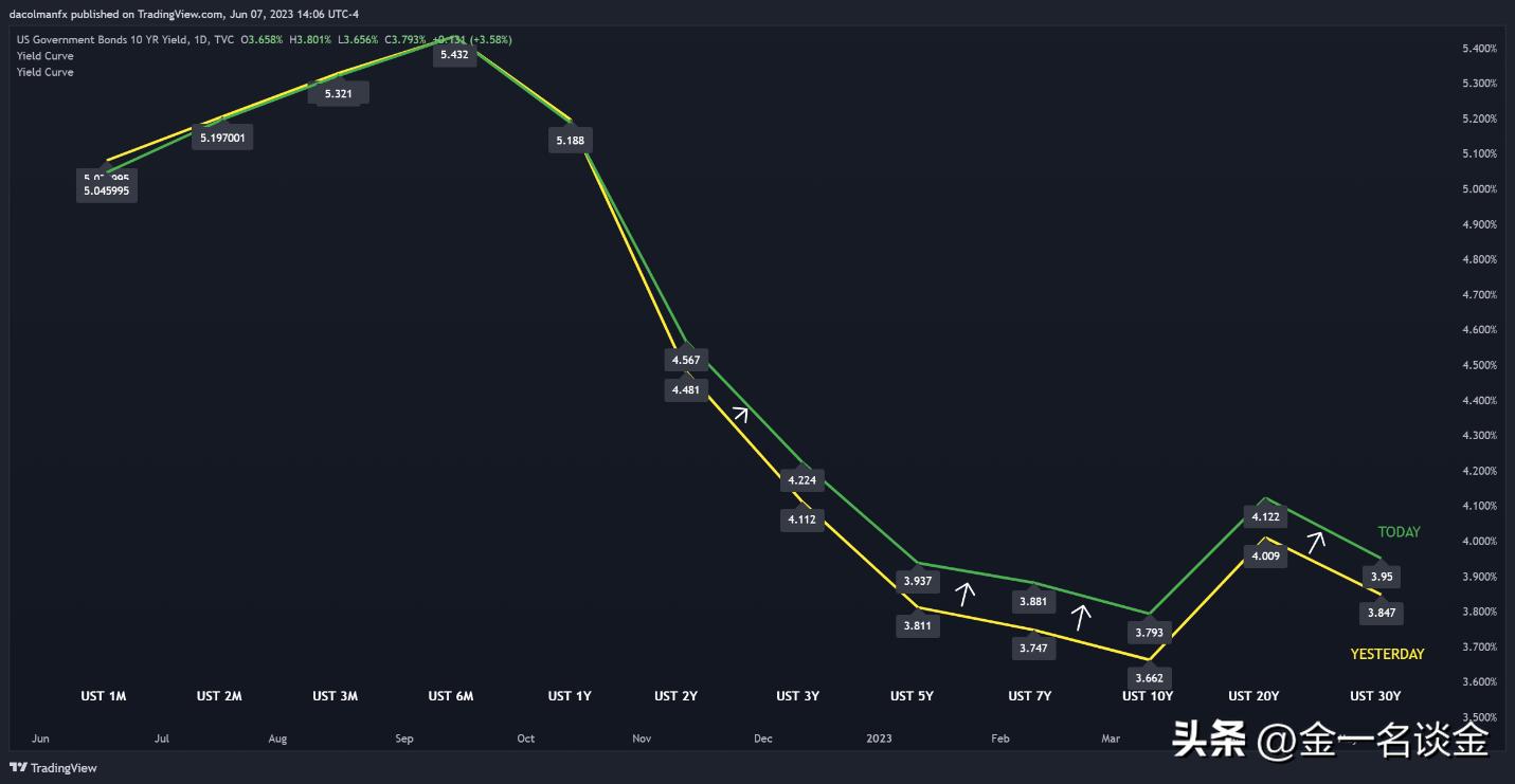 美国国债收益率从日内高点回落,美国国债收益率上升对美元汇率
