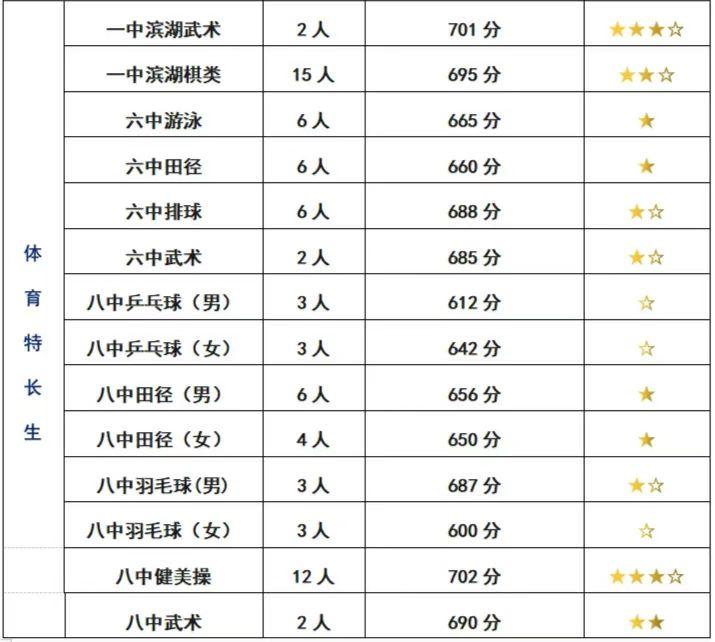 合肥中考一六八自主招生报名,合肥中考单独报名考生