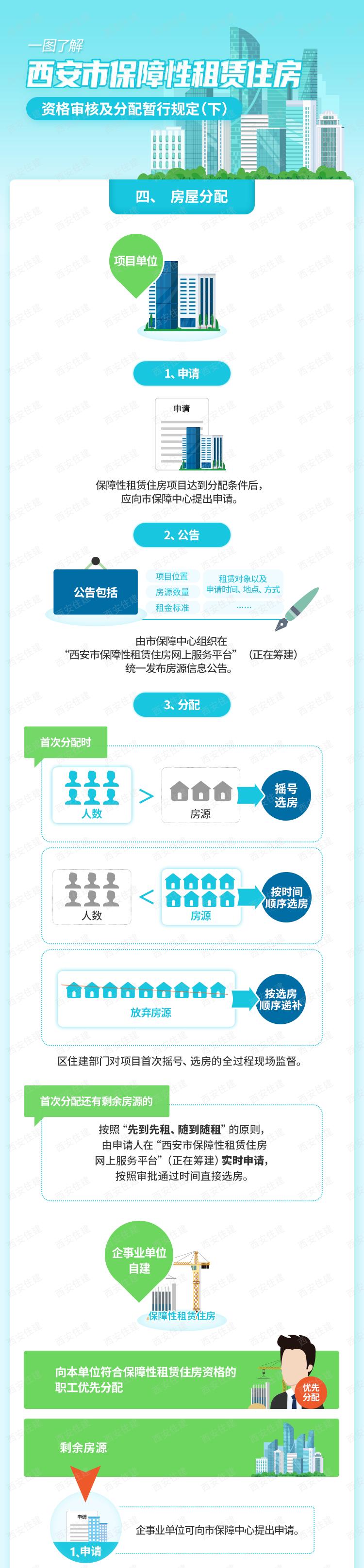 西安保障性住房新政解读,西安公交集团建保障性租赁住房