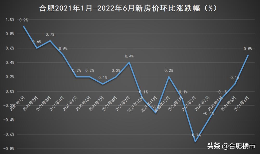 国统局发布70个城市房价数据,合肥下半年二手房价是涨是跌