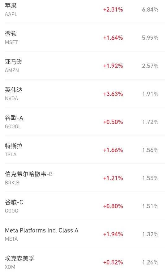 纳斯达克100和标普500都有哪些股,纳斯达克100和标普500基金选哪个