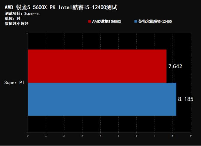 amdr55600x与i512400f哪个好,amd锐龙55600x处理器怎么样