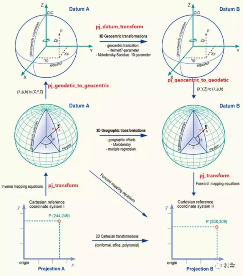 南方gps坐标参数转换步骤,坐标转换最重要的三个参数