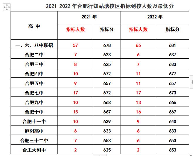 合肥各初中省示范高中到校指标分,2022合肥中考168统招分数线及人数