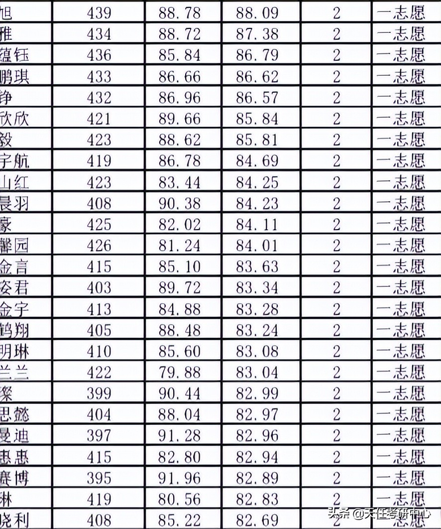 河南大学金融专硕考研情况分析｜河南大学金融专硕考研难吗