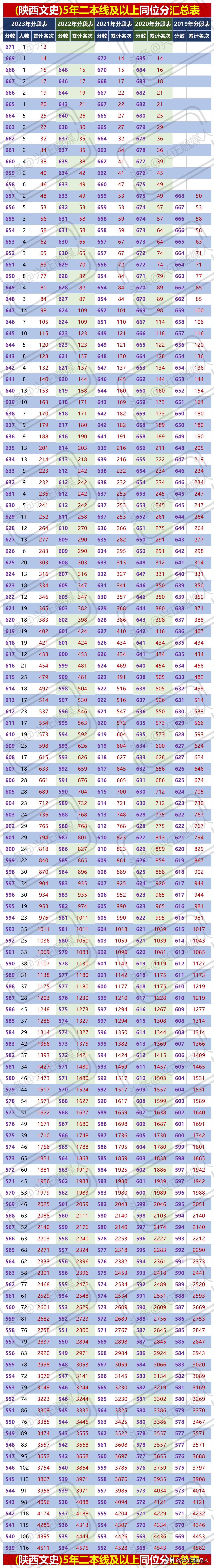 陕西2023年高考一分一断表,陕西2023年高考一分一段