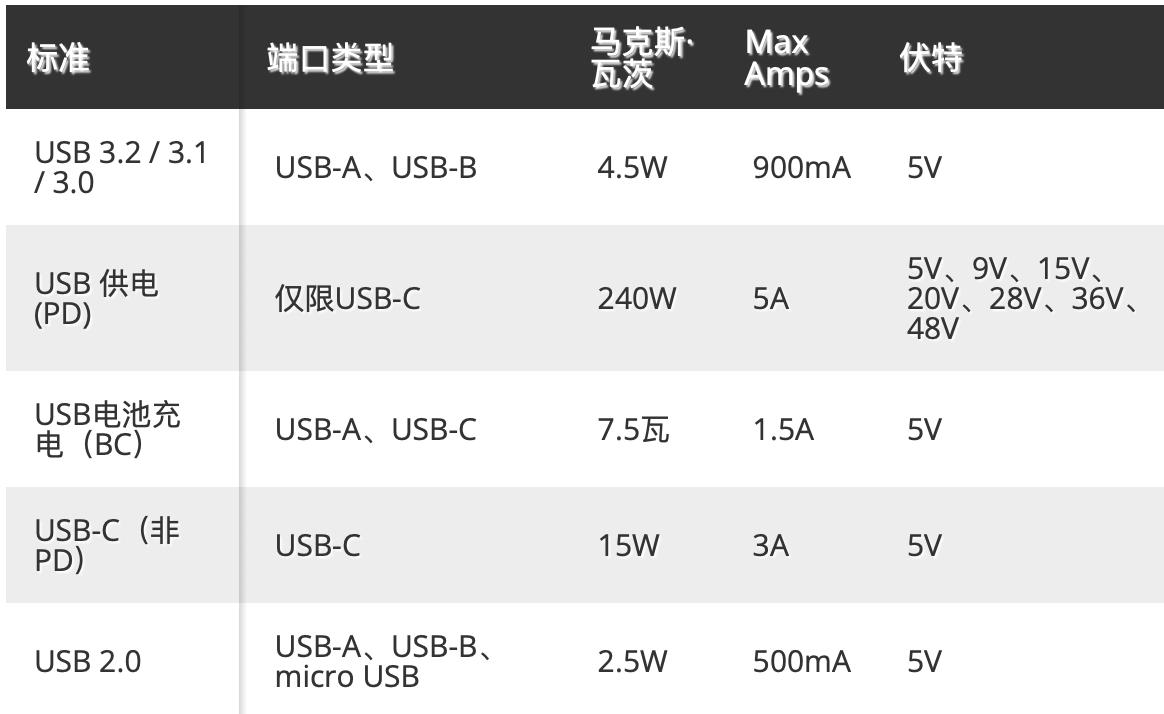 usb1314和usb34的区别,usb-c3.2和4.0区别