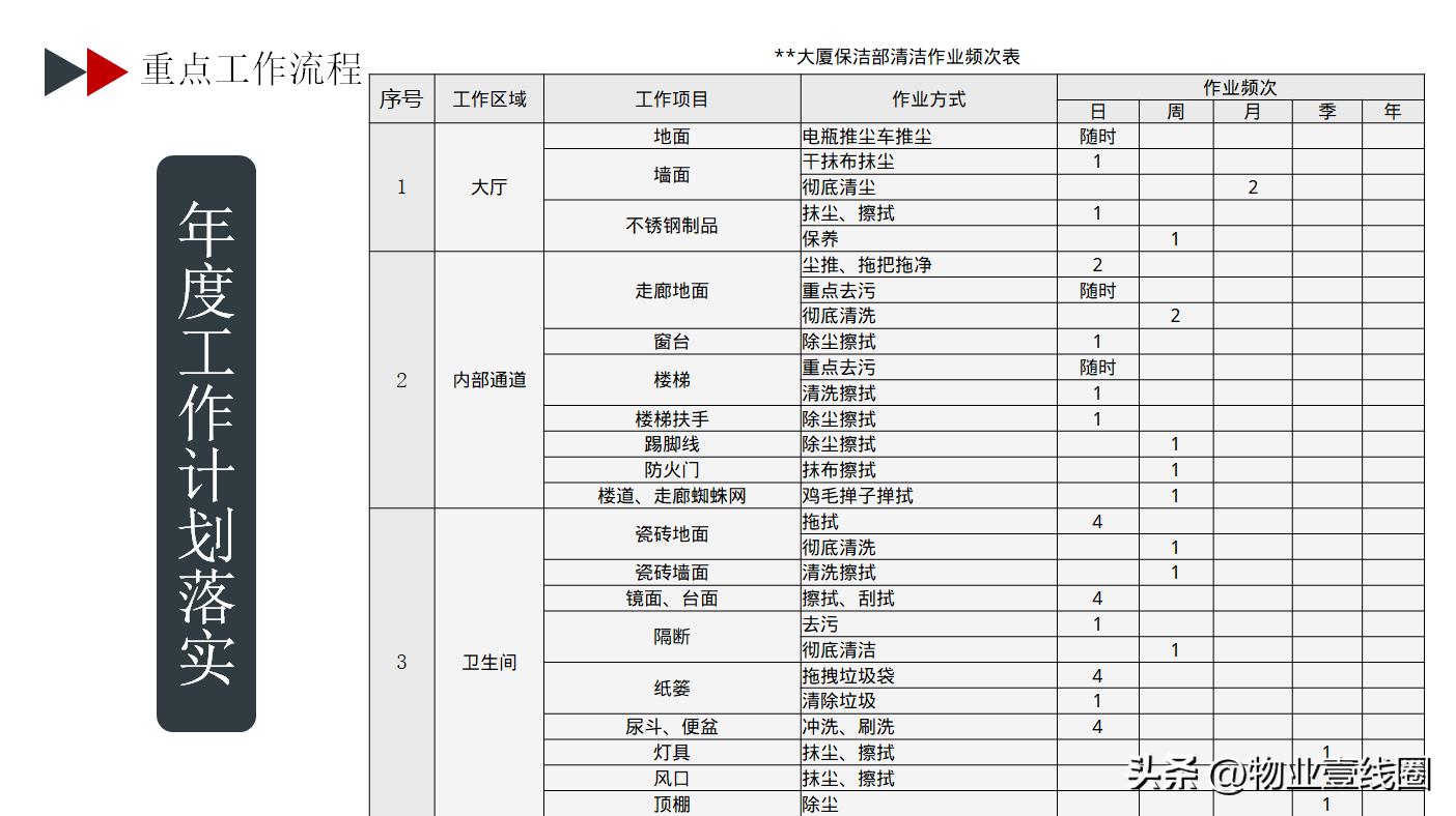 保洁外围操作流程和标准,楼房开荒保洁流程都需要什么工具