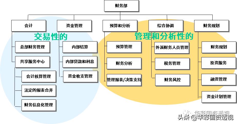 财务集团化管控模式,财务内控管理十大管理流程图表