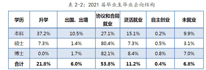 厦门大学：2021届毕业生去向落实率93.2%！灵活就业有点多
