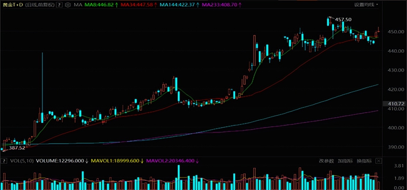 第一黄金今日金价,2021年第一金