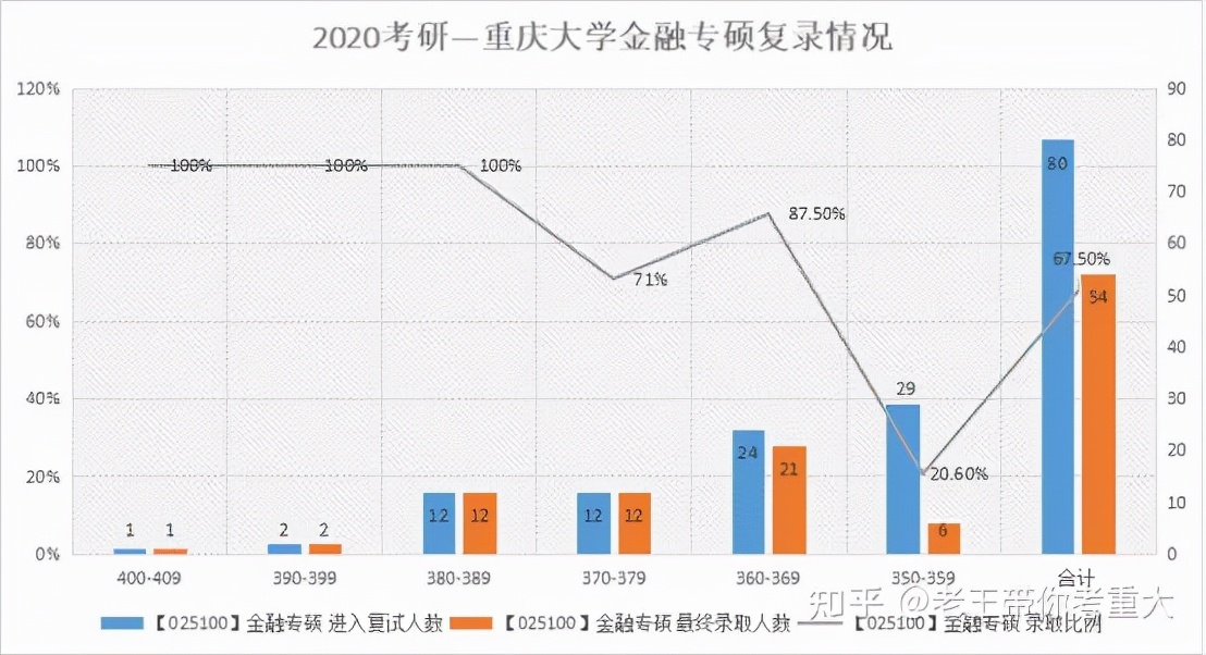 考研专业分析:重庆大学金融专硕考研报录情况分析
