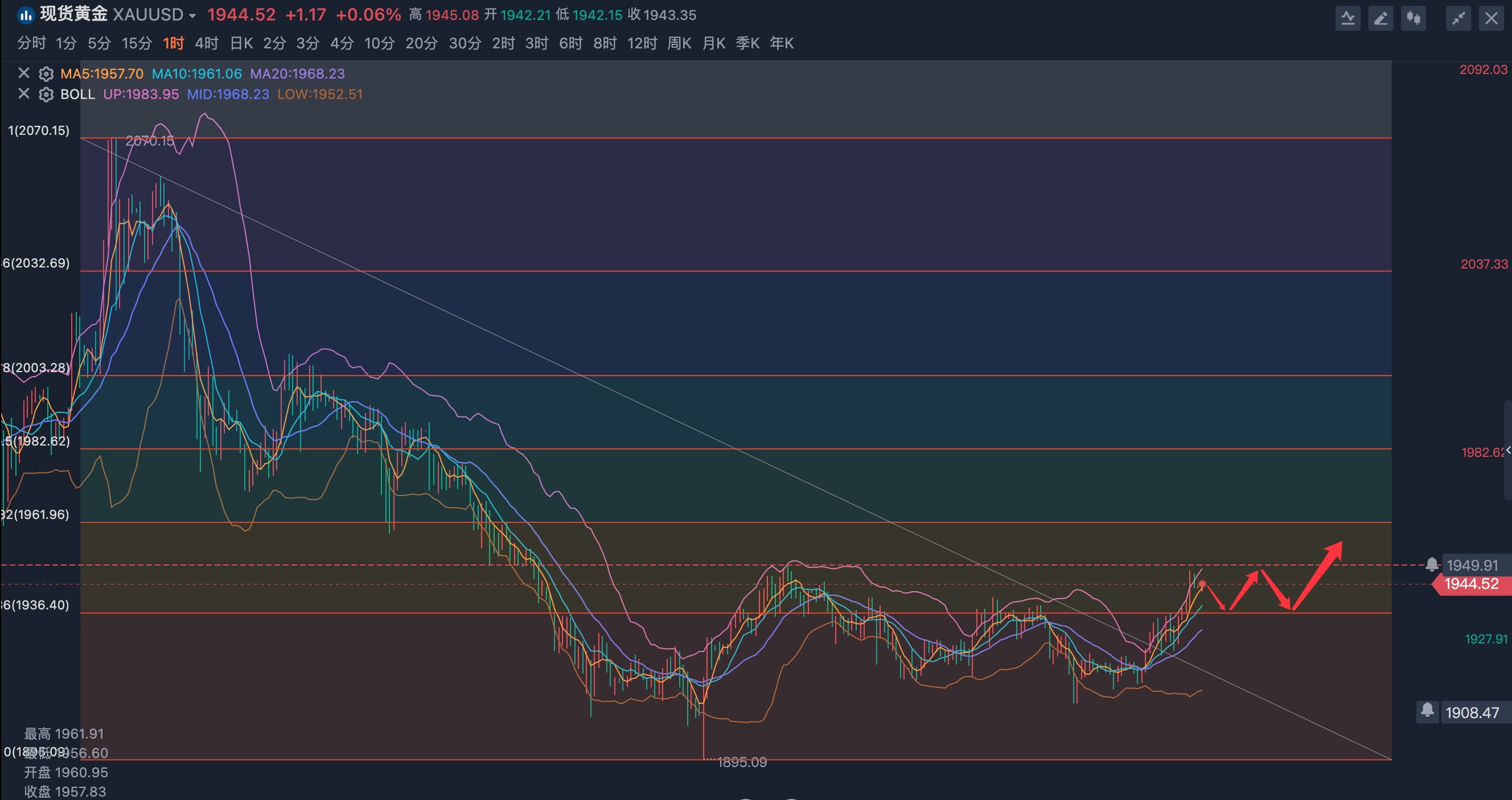 3.12现货黄金走势分析分享,秦氏金升